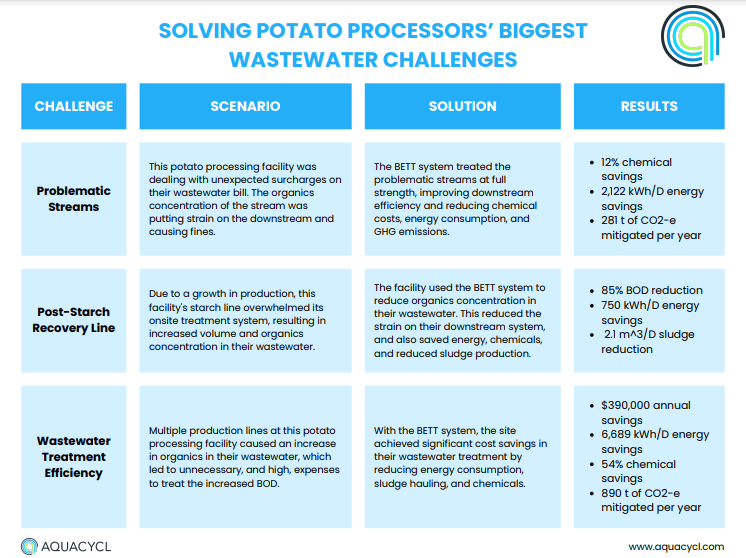 Potato processors wastewater challenges
