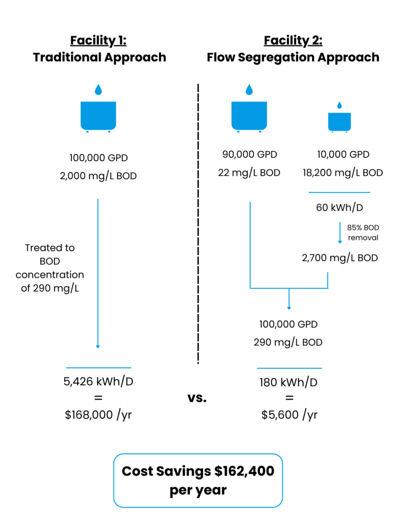 energy savings of two facilities with flow segregation