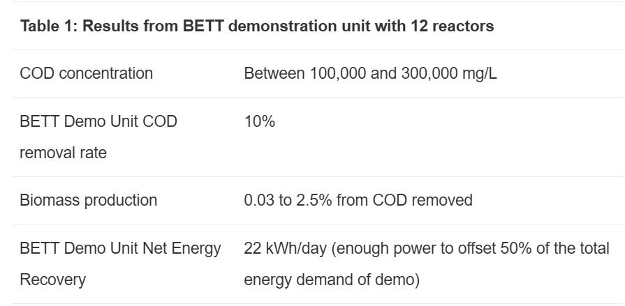 Sugary wastewater treatment results from BETT