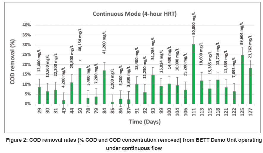 Sugary wastewater treatment COD removal rates with BETT