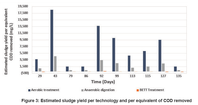 Sugary wastewater treatment estimated sludge yield for BETT