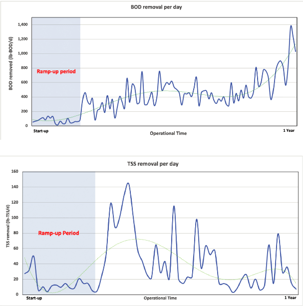 onsite crusher operations wastewater treatment results from Aquacycl