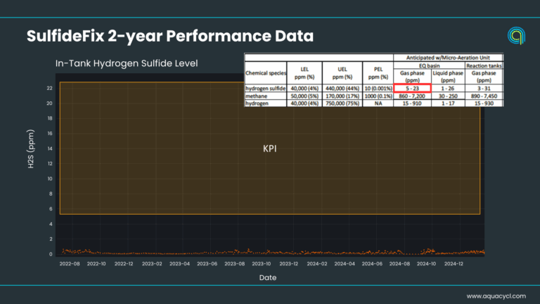SulfideFix H2S removal data