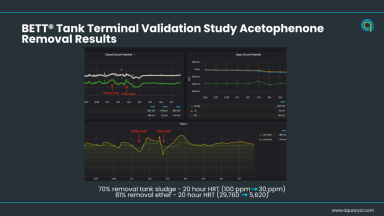 Aquacycl Acetophenone removal data