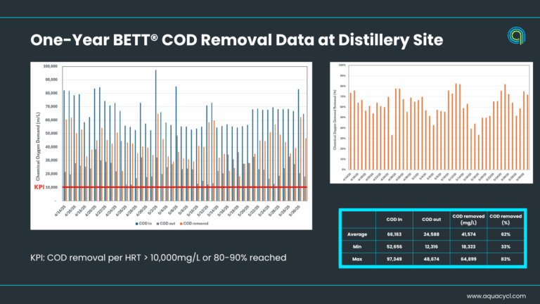 Aquacycl COD removal distillery site performance
