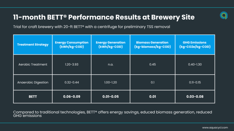 Aquacycl BETT performance results brewery wastewater