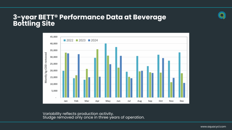 2 year BETT performance data beverage site