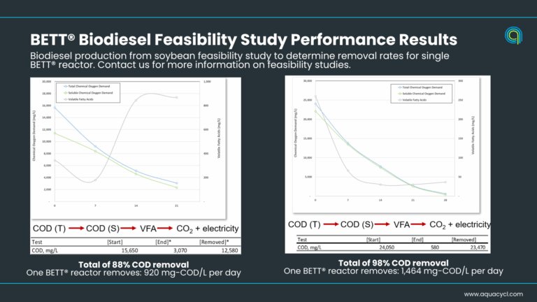 Aquacycl biodiesel feasibility study removal data