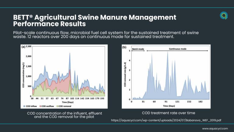 Aquacycl swine waste manure management BOD removal results