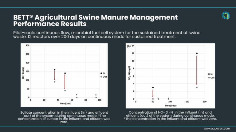Aquacycl wine waste manure management performance results