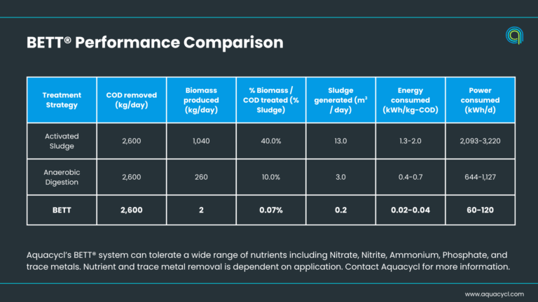 BETT technology comparison sludge and energy