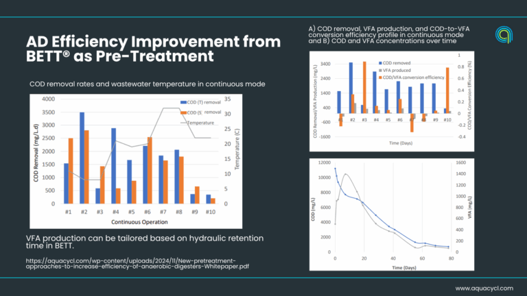 Anaerobic Digester AD efficiency improvements data