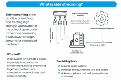 wastewater side streaming infographic